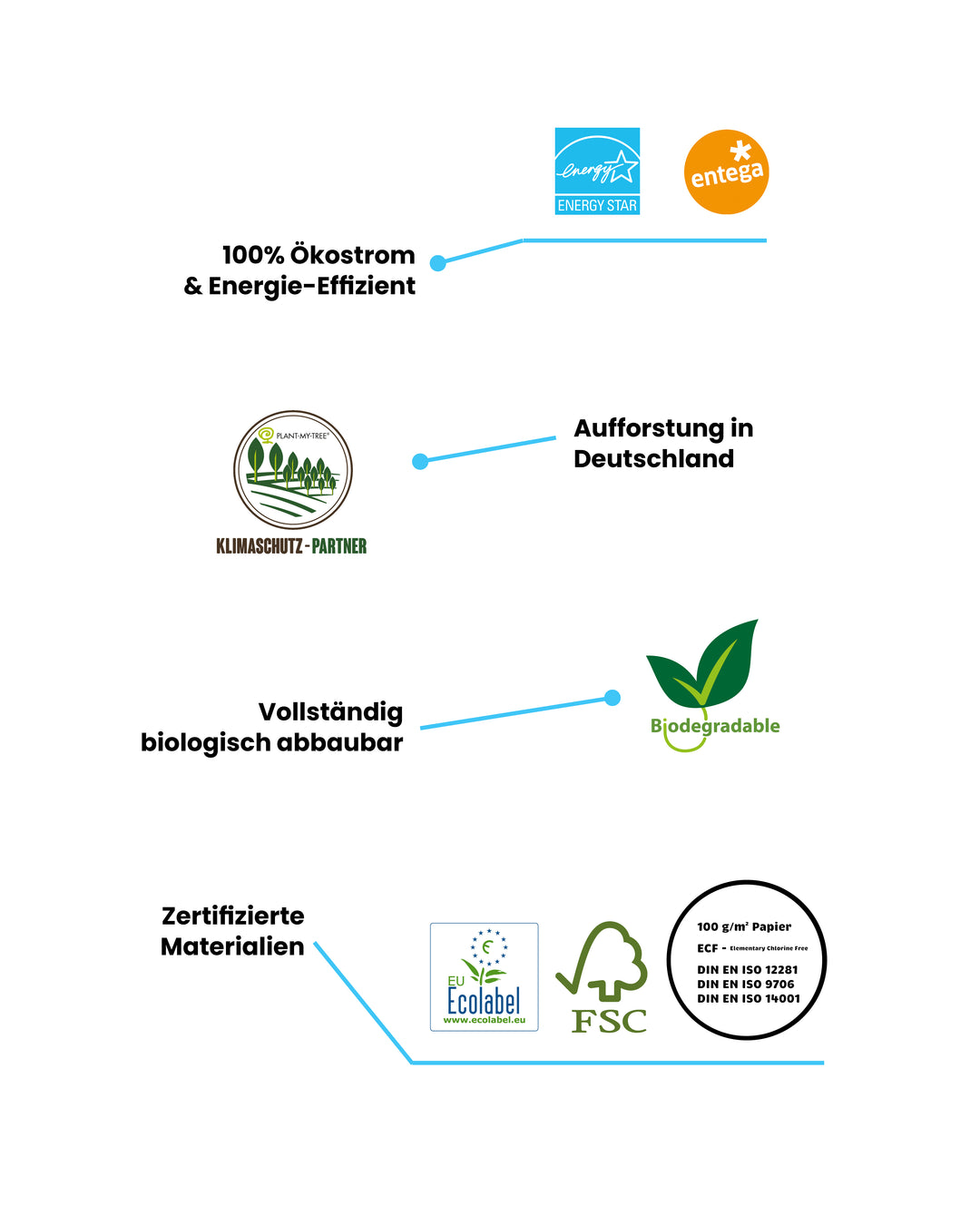 Nachhaltige Druck- und Bindungsoptionen mit 100% Ökostrom, Aufforstung in Deutschland, biologisch abbaubar und zertifizierte Materialien.
